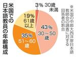 　米国での日本語教員の年齢構成