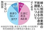 　婦人相談員の業務の影響による心身の不調について