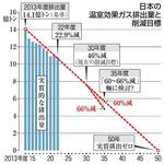 　日本の温室効果ガス排出量と削減目標