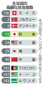 　主な国の高齢化社会指数ランキング