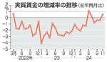 　実質賃金の増減率の推移