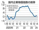 　国内企業物価指数の推移