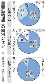 　重要鉱物加工の国別シェア