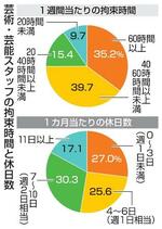 　芸術・芸能スタッフの拘束時間と休日数