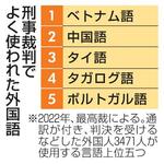 　刑事裁判でよく使われた外国語