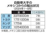 　自動車大手のメキシコからの輸出状況