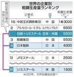 　世界の企業別粗鋼生産量ランキング