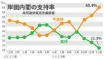 　岸田内閣の支持率