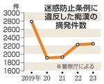 　痴漢の摘発件数