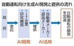 　自動運転向け生成ＡＩ開発と提供の流れ