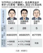 　１０万円以上の飲食代・会合費支出が多かった首相・閣僚と、目立った支出先（似顔　本間康司）