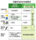 　児童手当の主な変更点