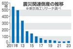 　震災関連倒産の推移