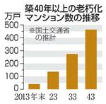 　築４０年以上の老朽化マンション数の推移