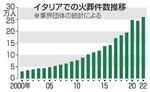 　イタリアでの火葬件数推移