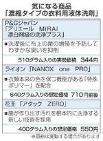 　気になる商品「濃縮タイプの衣料用液体洗剤」