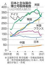 　日本と主な国の博士号取得者数