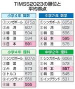 　ＴＩＭＳＳ２０２３の順位と平均得点