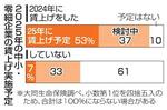 　２０２５年の中小・零細企業の賃上げ実施予定