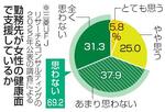 　勤務先が女性の健康面で支援しているか