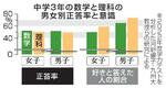 　中学３年の数学と理科の男女別正答率と意識