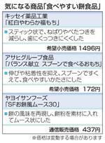 気になる商品「食べやすい餅食品」