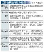 　辺野古移設を巡る経過