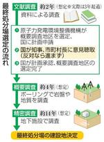 　最終処分場選定の流れ