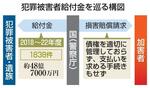 　犯罪被害者給付金を巡る構図