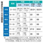 　報道各社の１１月世論調査