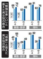 　理数への学習意欲（「勉強は楽しい」「得意」と答えた男女別の割合）