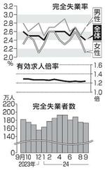 　　完全失業率・失業者数と有効求人倍率