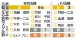 　柔道日本勢五輪２大会のメダル数