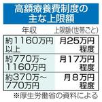 　高額療養費制度の主な上限額