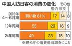 　中国人訪日客の消費の変化