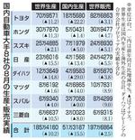 　国内自動車大手８社の８月の生産・販売実績