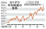 　ＮＹダウ平均株価の推移