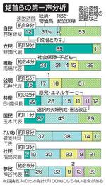 　党首らの第一声分析