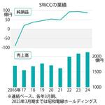 　ＳＷＣＣの業績