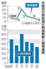 　共産党の衆院選比例得票数と獲得議席