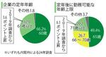 　企業の定年年齢、定年後に勤務可能な年齢上限