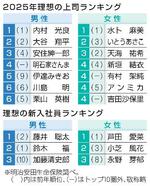 　２０２５年理想の上司ランキング、理想の新入社員ランキング