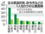 　主な都道府県、政令市などの１人当たりの公園面積