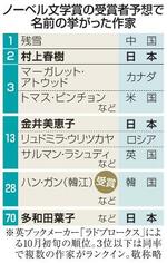　ノーベル文学賞の受賞者予想で名前の挙がった作家