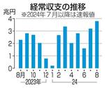 　経常収支の推移