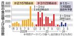 　月別の食品値上げ品目数