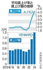 　平均賃上げ率と賃上げ額の推移