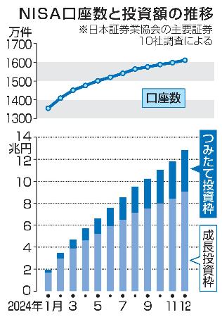 　ＮＩＳＡ口座数と投資額の推移