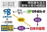 　衆院選を巡る野党４党の相関図