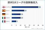 　欧州５大リーグの放映権収入